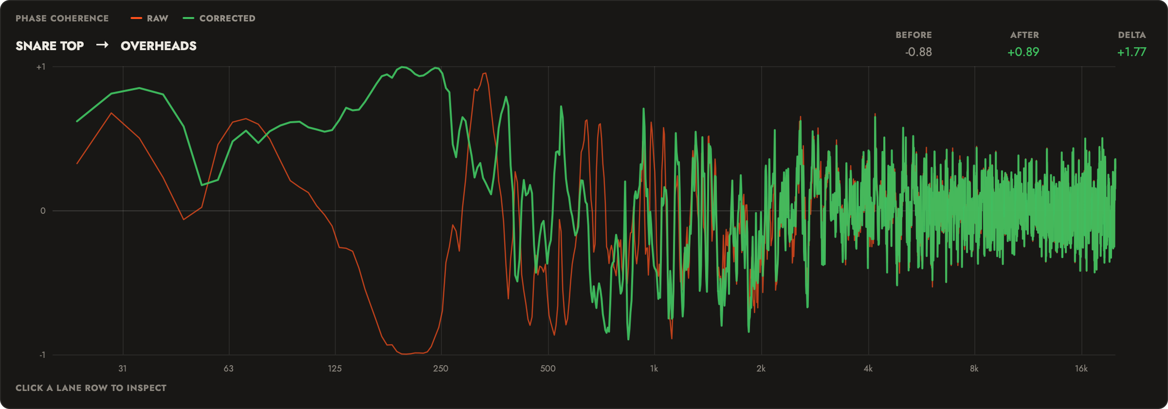 Phase coherence graph, snare top to overheads, from 20 Hz to 20 kHz. The raw signal falls to −1 around 200 Hz; after PhaseLock the same region sits near +1. Overall coherence goes from −0.88 before to +0.89 after.